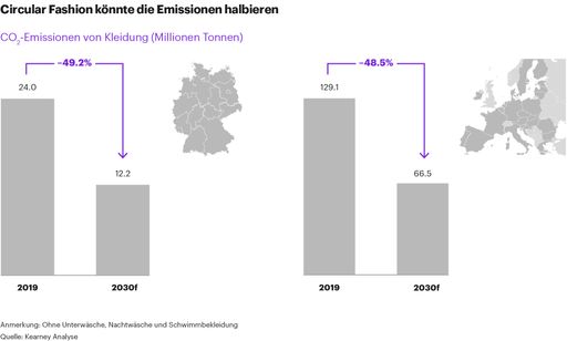 Circular Fashion Index von Kearney 2020: Nur drei der 100 größten
europäischen Modemarken sind auf dem Weg zu einem nachhaltigen
Geschäftsmodell / Weiterer Text über ots und
www.presseportal.de/nr/15196 / Die Verwendung dieses Bildes ist für
redaktionelle Zwecke honorarfrei. Veröffentlichung bitte unter
Quellenangabe: "obs/Kearney"