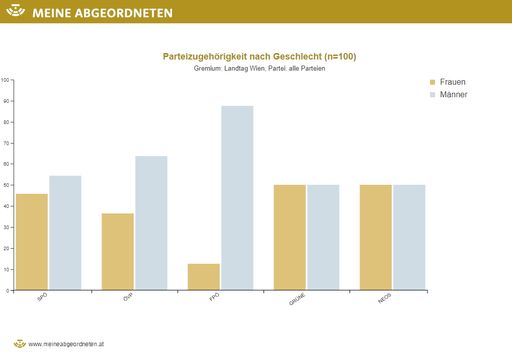 Verteilung der Abgeordneten nach Geschlecht