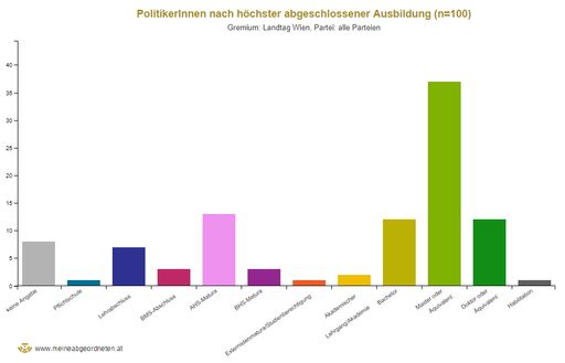 Vorschau Bild von Verteilung der Abgeordneten nach abgeschlossener
Ausbildung