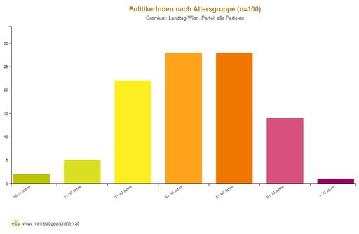 Vorschau Bild von Verteilung der Abgeordneten nach Alter