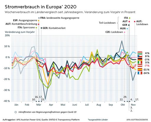 Grafik zu OTS - Stromverbrauch EU-Vergleich zum Vorjahr