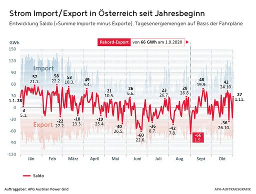Vorschau Bild von Grafik zu OTS - Strom Import/Export AUT seit Jahresbeginn