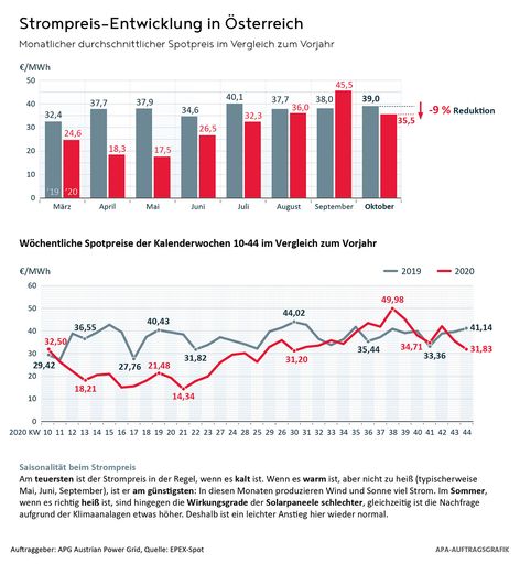 Vorschau Bild von Strompreisentwicklung AUT 2020 im Vergleich zum
Vorjahr