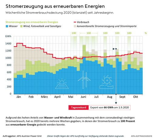 Vorschau Bild von BILD zur OTS - Stromerzeugung aus erneuerbaren Energien 2020