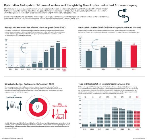 Vorschau Bild von Redispatch Maßnahmen