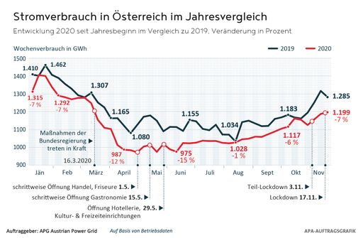 Vorschau Bild von Stromverbrauch AUT im Vergleich zum Vorjahr