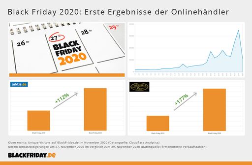Black Friday 2020: Erste Ergebnisse der Onlinehändler / Weiterer
Text über ots und www.presseportal.de/nr/111552 / Die Verwendung
dieses Bildes ist für redaktionelle Zwecke honorarfrei.
Veröffentlichung bitte unter Quellenangabe: "obs/BlackFriday.de"