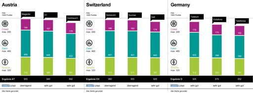 Telekom, Magenta und Swisscom gewinnen den Mobilfunknetztest /
Weiterer Text über ots und www.presseportal.de/nr/114843 / Die
Verwendung dieses Bildes ist für redaktionelle Zwecke honorarfrei.
Veröffentlichung bitte unter Quellenangabe: "obs/umlaut"