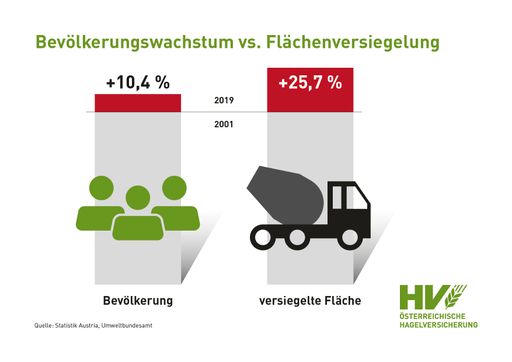 Bevölkerungswachstum vs. Flächenversiegelung