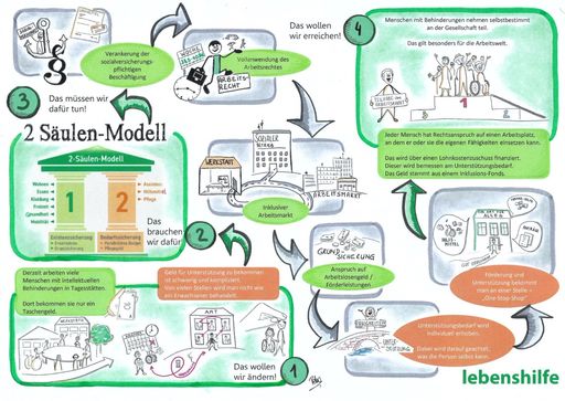  2-Säulen-Modell der Lebenshilfe