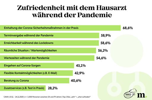 Zufriedenheit mit dem Hausarzt während der Corona-Pandemie
