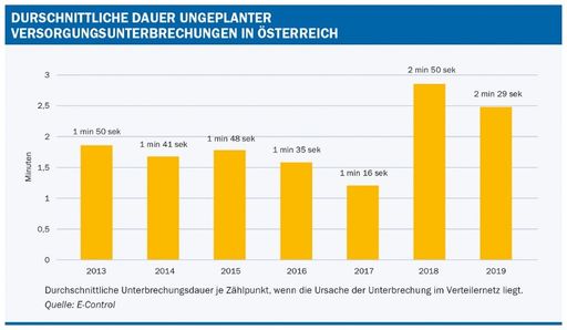 Durchschnittliche Dauer der Gasausfälle in Minuten
(Berechnung nach SAIDI).