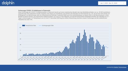  Dashboard Covid-19-Infektionszahlen von Dolphin
(dunkelblaue Balken: tatsächliche Infektionen lt.
https://www.data.gv.at/covid-19/, hellblaue Linie: 7-Tage-Vorhersage
durch Dolphin)