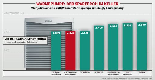  Aktueller Heizkostenvergleich: Wärmepumpe – der
Sparefroh im Keller