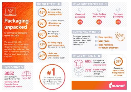 Vorschau Bild von Mondi Infografik "Anhaltender Trend zum umweltfreundlichen Online-Einkauf" Sprache: Englisch