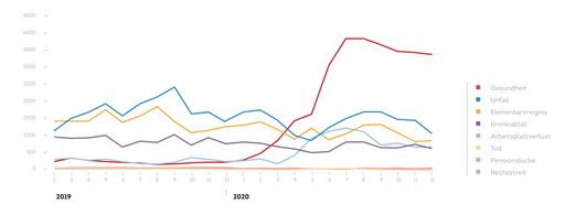 Top Risikothemen im Zeitverlauf 2019 vs 2020