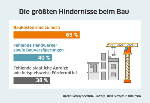 Die Österreicher sehen zu hohe Baukosten, fehlende
Handwerker sowie Bauverzögerungen und fehlende staatliche Anreize
als Haupthindernisse beim Bauen an - Mehrfachnennungen möglich.