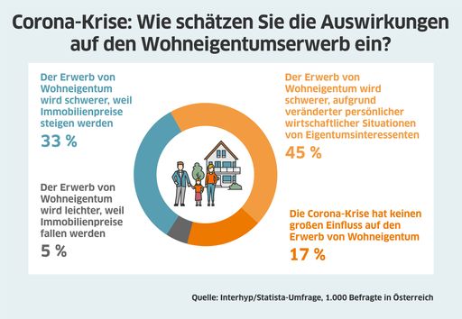 Vorschau Bild von 78 Prozent der Österreicher sagen, dass die
Corona-Krise den Wohneigentumserwerb erschwert hat, nur 22 Prozent
glauben, dass Corona keine Auswirkungen hat beziehungsweise den
Immobilienerwerb sogar wegen fallender Preise erleichtert hat.