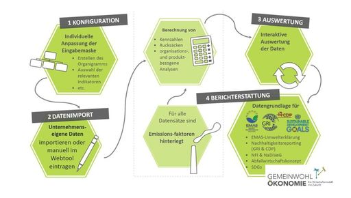 Vorschau Bild von So funktioniert das ESG-Cockpit, das
State-of-the-Art-Werkzeug für nachhaltige Unternehmensführung.