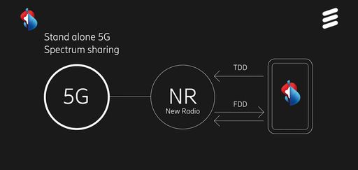 Grafik 5G Standalone / Ericsson und Swisscom führen erfolgreich
5G Standalone Daten- und Sprachanruf durch / Weiterer Text über ots
und www.presseportal.de/nr/13502 / Die Verwendung dieses Bildes ist
für redaktionelle Zwecke honorarfrei. Veröffentlichung bitte unter
Quellenangabe: "obs/Ericsson GmbH"