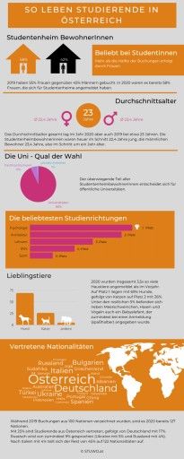 Vorschau Bild von Graphik Rückblick STUWO Studentenleben 2020