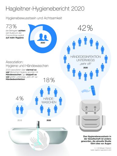 Vorschau Bild von Die Infografik veranschaulicht die Ergebnisse des
Hagleitner-Hygieneberichts 2020