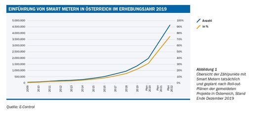 Abb. 1: Übersicht der Zählpunkte mit Smart Metern
tatsächlich und geplant nach Roll-out-Plänen der gemeldeten Projekte
in Österreich. Stand Ende Dezember 2019.