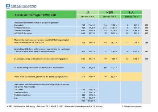  Umfrage Finanzlage, Staatshilfen KMU. Finanzombudsmann.at, N 985 telefonisch Befragte