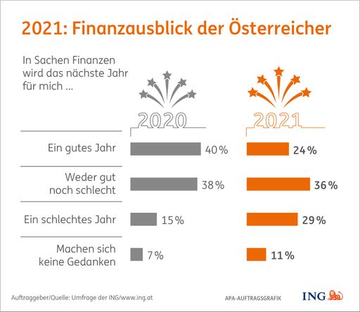Der Finanzausblick der Österreicher für 2021