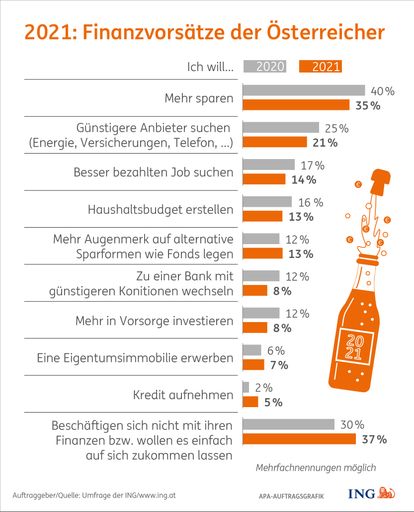 Vorschau Bild von Die Finanzvorsätze der Österreicher für 2021
