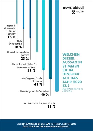  Vorsichtiger Optimismus: Jeder zweite Kommunikationsexperte
blickt zuversichtlich auf das neue Jahr. Digitale Zusammenarbeit,
mehr Home-Office und weniger Dienstreisen sind die wichtigsten
Trends aus 2020, die sich 2021 in der Arbeitswelt fortsetzen. Die
größte Herausforderung der internen Kommunikation wird es sein, eine
Unternehmenskultur mit positivem Arbeitsklima zu schaffen. Zu diesen
Ergebnissen kommt die aktuelle Umfrage der dpa-Tochter news aktuell
und des Berliner Meinungsforschungs-Startup Civey. An der
Online-Befragung haben 500 Fachkräfte aus Kommunikation, Marketing
und Medien teilgenommen. / Weiterer Text über ots und
www.presseportal.de/nr/6344 / Die Verwendung dieses Bildes ist für
redaktionelle Zwecke honorarfrei. Veröffentlichung bitte unter
Quellenangabe: "obs/news aktuell GmbH"