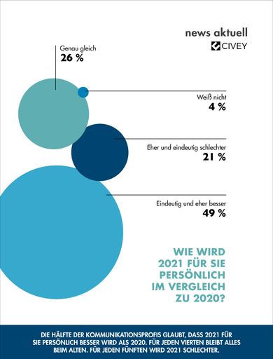 Vorschau Bild von Vorsichtiger Optimismus: Jeder zweite Kommunikationsexperte
blickt zuversichtlich auf das neue Jahr. Digitale Zusammenarbeit,
mehr Home-Office und weniger Dienstreisen sind die wichtigsten
Trends aus 2020, die sich 2021 in der Arbeitswelt fortsetzen. Die
größte Herausforderung der internen Kommunikation wird es sein, eine
Unternehmenskultur mit positivem Arbeitsklima zu schaffen. Zu diesen
Ergebnissen kommt die aktuelle Umfrage der dpa-Tochter news aktuell
und des Berliner Meinungsforschungs-Startup Civey. An der
Online-Befragung haben 500 Fachkräfte aus Kommunikation, Marketing
und Medien teilgenommen. / Weiterer Text über ots und
www.presseportal.de/nr/6344 / Die Verwendung dieses Bildes ist für
redaktionelle Zwecke honorarfrei. Veröffentlichung bitte unter
Quellenangabe: "obs/news aktuell GmbH"