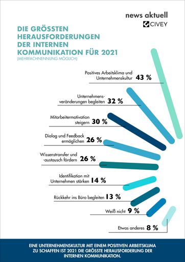 Vorschau Bild von Vorsichtiger Optimismus: Jeder zweite Kommunikationsexperte
blickt zuversichtlich auf das neue Jahr. Digitale Zusammenarbeit,
mehr Home-Office und weniger Dienstreisen sind die wichtigsten
Trends aus 2020, die sich 2021 in der Arbeitswelt fortsetzen. Die
größte Herausforderung der internen Kommunikation wird es sein, eine
Unternehmenskultur mit positivem Arbeitsklima zu schaffen. Zu diesen
Ergebnissen kommt die aktuelle Umfrage der dpa-Tochter news aktuell
und des Berliner Meinungsforschungs-Startup Civey. An der
Online-Befragung haben 500 Fachkräfte aus Kommunikation, Marketing
und Medien teilgenommen. / Weiterer Text über ots und
www.presseportal.de/nr/6344 / Die Verwendung dieses Bildes ist für
redaktionelle Zwecke honorarfrei. Veröffentlichung bitte unter
Quellenangabe: "obs/news aktuell GmbH"