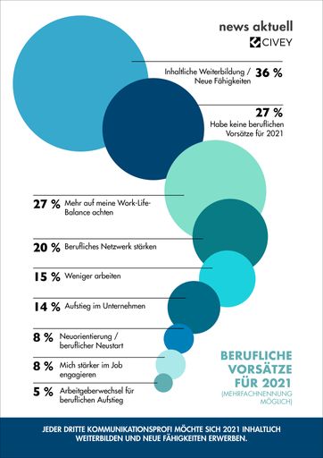 Vorschau Bild von Vorsichtiger Optimismus: Jeder zweite Kommunikationsexperte
blickt zuversichtlich auf das neue Jahr. Digitale Zusammenarbeit,
mehr Home-Office und weniger Dienstreisen sind die wichtigsten
Trends aus 2020, die sich 2021 in der Arbeitswelt fortsetzen. Die
größte Herausforderung der internen Kommunikation wird es sein, eine
Unternehmenskultur mit positivem Arbeitsklima zu schaffen. Zu diesen
Ergebnissen kommt die aktuelle Umfrage der dpa-Tochter news aktuell
und des Berliner Meinungsforschungs-Startup Civey. An der
Online-Befragung haben 500 Fachkräfte aus Kommunikation, Marketing
und Medien teilgenommen. / Weiterer Text über ots und
www.presseportal.de/nr/6344 / Die Verwendung dieses Bildes ist für
redaktionelle Zwecke honorarfrei. Veröffentlichung bitte unter
Quellenangabe: "obs/news aktuell GmbH"