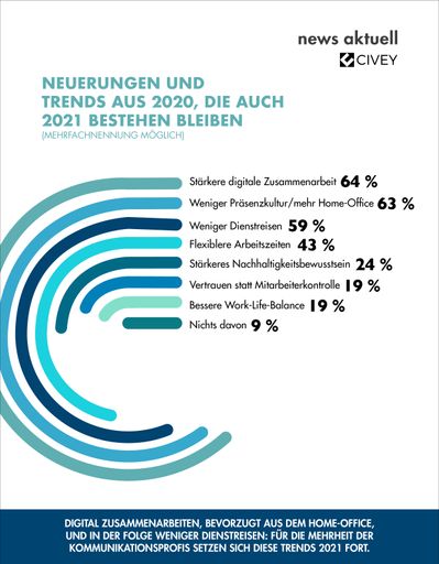 Vorschau Bild von Vorsichtiger Optimismus: Jeder zweite Kommunikationsexperte
blickt zuversichtlich auf das neue Jahr. Digitale Zusammenarbeit,
mehr Home-Office und weniger Dienstreisen sind die wichtigsten
Trends aus 2020, die sich 2021 in der Arbeitswelt fortsetzen. Die
größte Herausforderung der internen Kommunikation wird es sein, eine
Unternehmenskultur mit positivem Arbeitsklima zu schaffen. Zu diesen
Ergebnissen kommt die aktuelle Umfrage der dpa-Tochter news aktuell
und des Berliner Meinungsforschungs-Startup Civey. An der
Online-Befragung haben 500 Fachkräfte aus Kommunikation, Marketing
und Medien teilgenommen. / Weiterer Text über ots und
www.presseportal.de/nr/6344 / Die Verwendung dieses Bildes ist für
redaktionelle Zwecke honorarfrei. Veröffentlichung bitte unter
Quellenangabe: "obs/news aktuell GmbH"