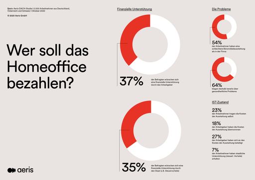 Gesundheitliche Probleme im Homeoffice: Arbeitnehmer erwarten,
dass sich sowohl ihr Arbeitgeber als auch der Staat stärker an den
Kosten für einen Homeoffice-Arbeitsplatz beteiligen. / Weiterer Text
über ots und www.presseportal.de/nr/150541 / Die Verwendung dieses
Bildes ist für redaktionelle Zwecke honorarfrei. Veröffentlichung
bitte unter Quellenangabe: "obs/Aeris GmbH"