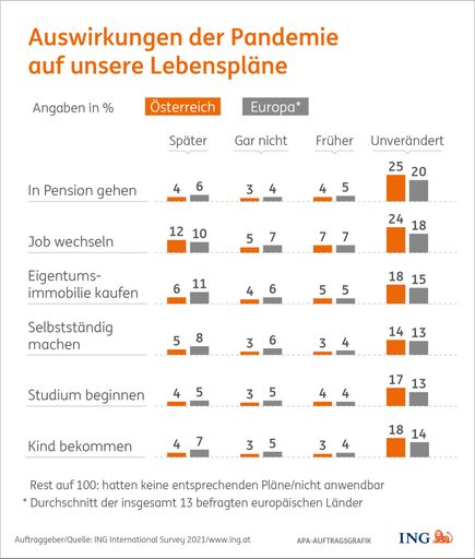 Vorschau Bild von Auswirkungen der Pandemie auf unsere Lebenspläne
