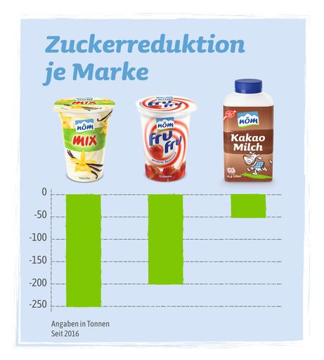 Vorschau Bild von Seit 2016 konnten bis heute rund 500 Tonnen Zucker
in Österreich eingespart werden.