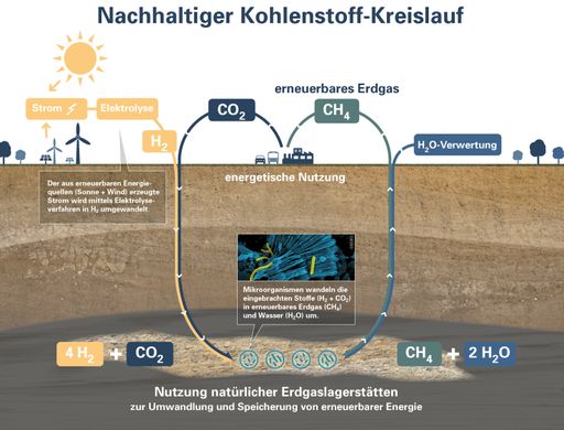 Vorschau Bild von „Underground Sun Conversion – Flexible Storage“:
Eine nachhaltige Speicherlösung für ein erneuerbares Energiesystem
der Zukunft