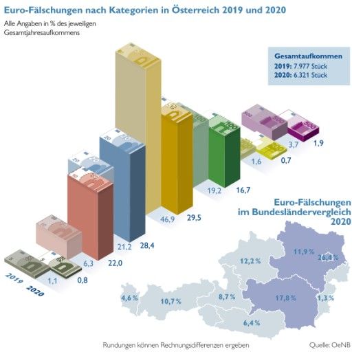  Sicherer Euro – im Vorjahr 20 Prozent weniger Fälschungen in Österreich