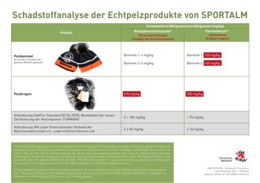 Bei zwei Produkten von Sportalm wurden überhöhte Schadstoffwerte gefunden.