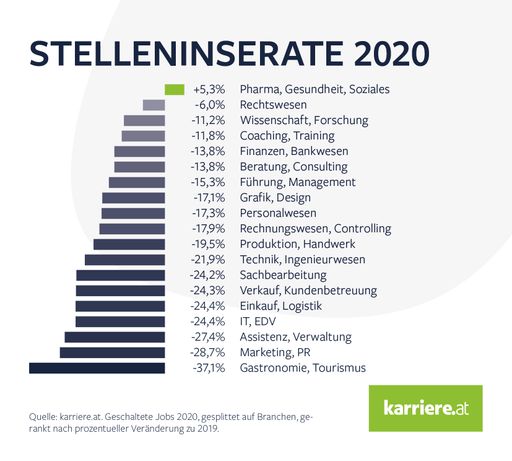 Geschaltete Jobs auf karriere.at 2020, gesplitett
auf Branchen, gerankt nach prozentueller Veränderung zu 2019.