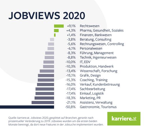 Vorschau Bild von Jobviews auf karriere.at 2020, gesplittet auf
Branchen, gerankt nach prozentueller Veränderung zu 2019. Jobviews
wurden um die ersten beiden Monate bereinigt, da dort neue Features
in die Jobsuche implementiert wurden.