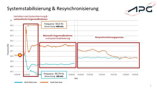 Vorschau Bild von GRAFIK 4 zu OTS - E-Wirtschaft präsentiert fünf Grundsätze für
Versorgungssicherheit