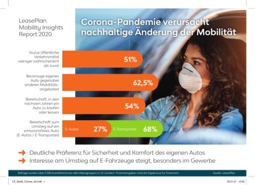 Vorschau Bild von Grafik_Print_LeasePlan_Mobility Insights Report_Neue Normalität_2020