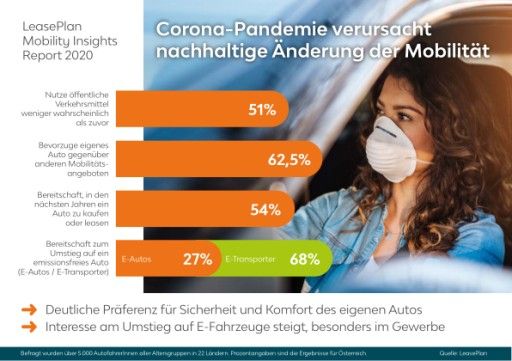 Vorschau Bild von Grafik_Screen_LeasePlan_Mobility Insights Report_Neue Normalität_2020