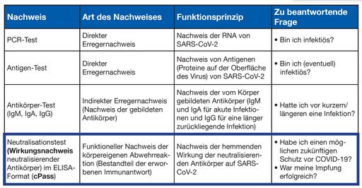 cPass - Wirkungsnachweis über einen potentiellen Schutz vor
COVID-19 / Weiterer Text über ots und www.presseportal.de/nr/82211 /
Die Verwendung dieses Bildes ist für redaktionelle Zwecke unter
Beachtung ggf. genannter Nutzungsbedingungen honorarfrei.
Veröffentlichung bitte mit Bildrechte-Hinweis.