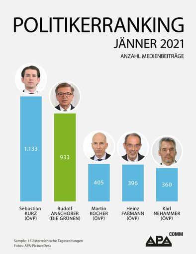 Bundeskanzler und Gesundheitsminister mit den
meisten Nennungen – Neo-Arbeitsminister neu im Ranking
