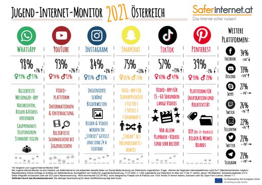 Vorschau Bild von Das sind die beliebtesten Sozialen Netzwerke der
österreichischen Jugendlichen