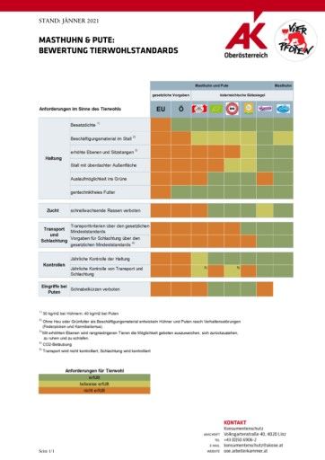 Vorschau Bild von Das Ergebnis des Marktchecks von VIER PFOTEN und Konsumentenschutz der AK OÖ auf einem Blick